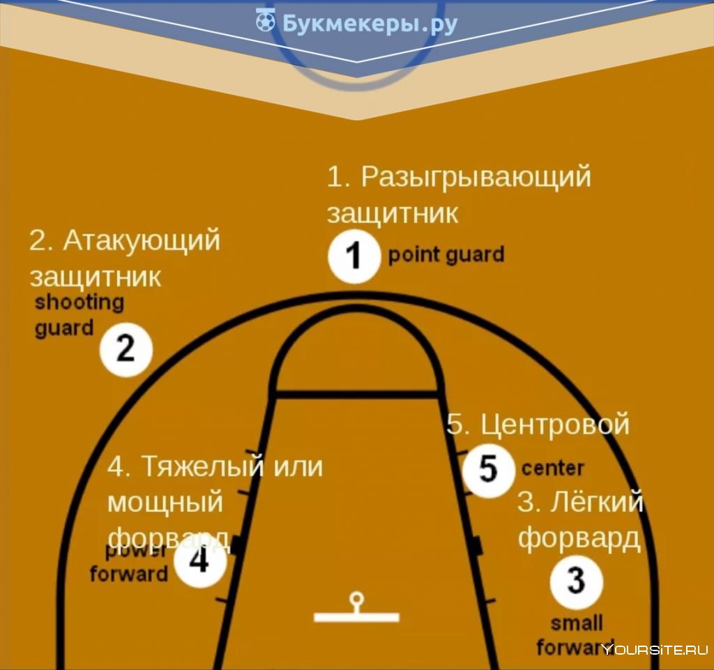 Трехсекундная зона в баскетболе