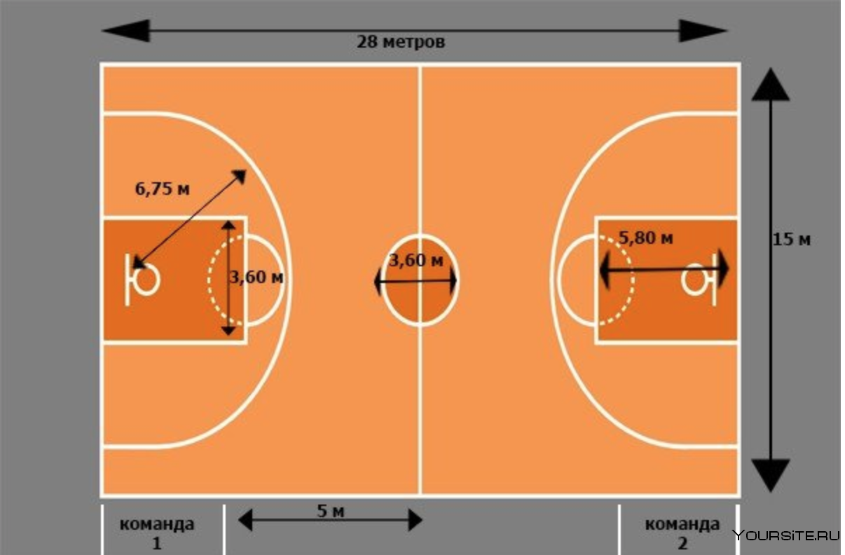 Центральный круг в баскетболе. Размер баскетбольной площадки стандарт. Размеры баскетбольной площадки в метрах. Размер площадки для баскетбола стандарт. Разметка баскетбольной площадки 20х10.