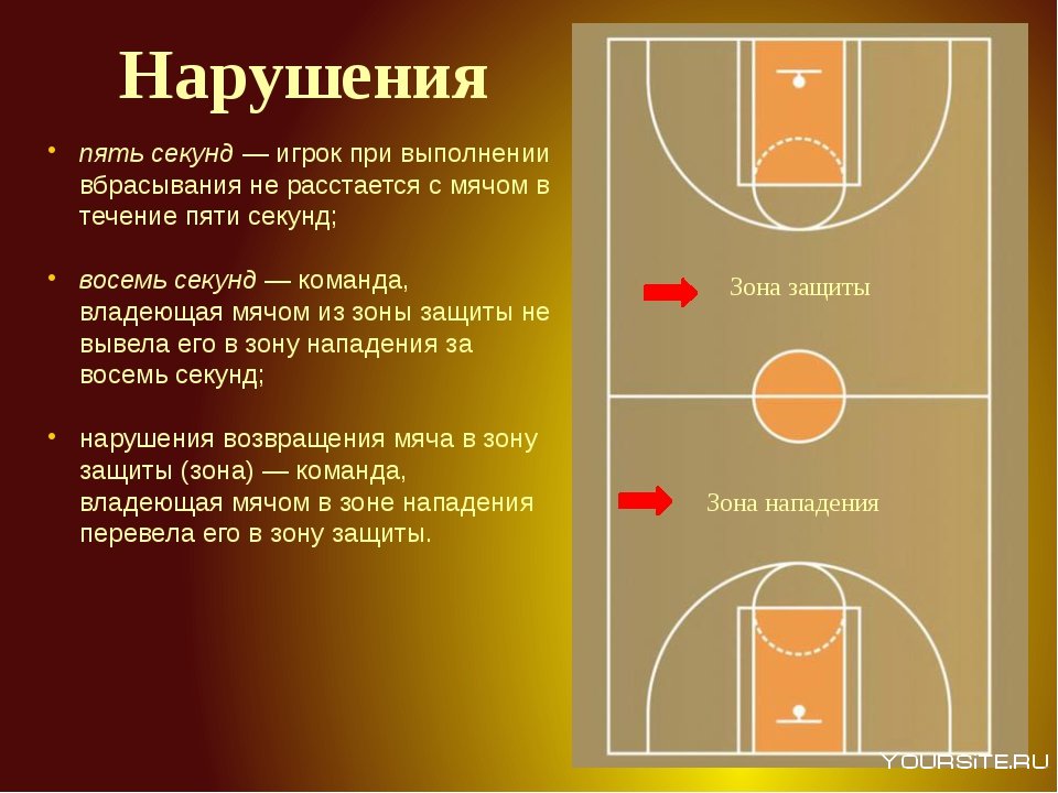 Правила баскетбола