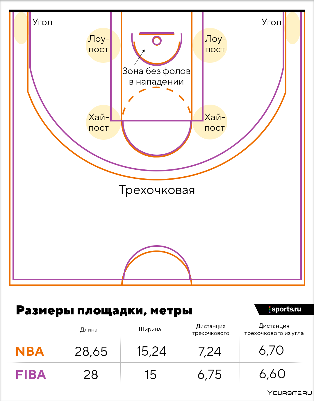 Баскетбол расстановка игроков на площадке схема. Правила расстановки игроков в баскетболе. 2 Очковая зона в баскетболе. Позиции в баскетболе.