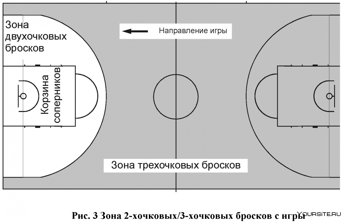 Зона штрафного броска в баскетболе схема