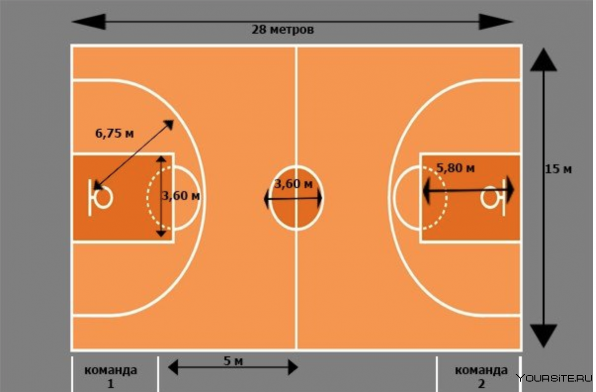 Сколько человек находится одновременно на площадке. Размер баскетбольной площадки стандарт. Размеры баскетбольной площадки в метрах. Размер площадки для баскетбола стандарт. Разметка баскетбольной площадки 20х10.
