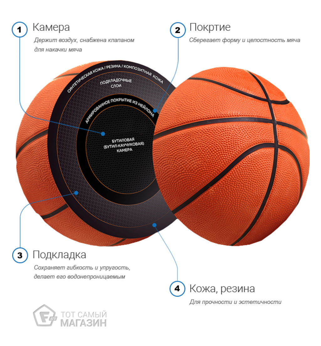 Мяч баскетбольный, размер 7. Строение баскетбольного мяча. Баскетбольный мяч в разрезе. Диаметр баскетбольного мяча.