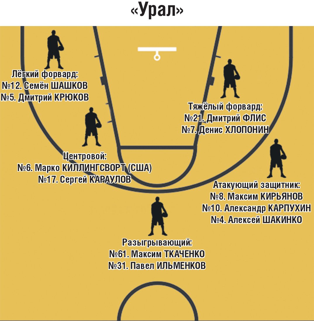 Позиции игроков в баскетболе