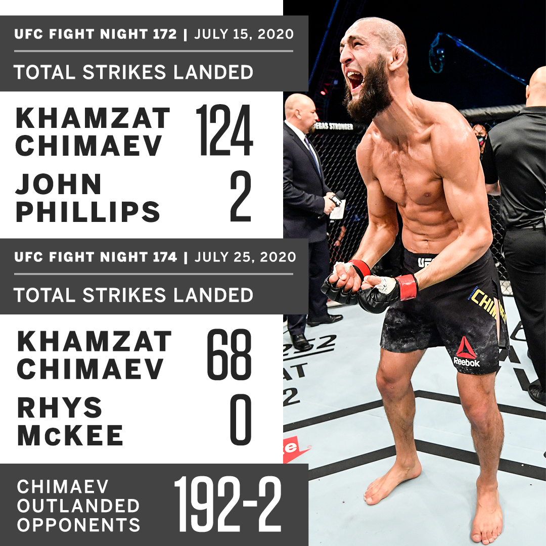 Чимаев боец UFC