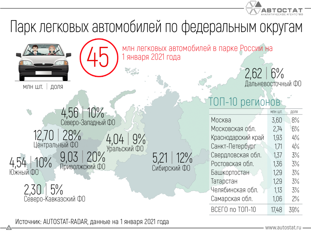 Российский автомобильный сайт. Количество машин в России в 2021 году. Сколько автомобилей в России на 2021 год. Парк легковых автомобилей в России 2021. Авто статистика.