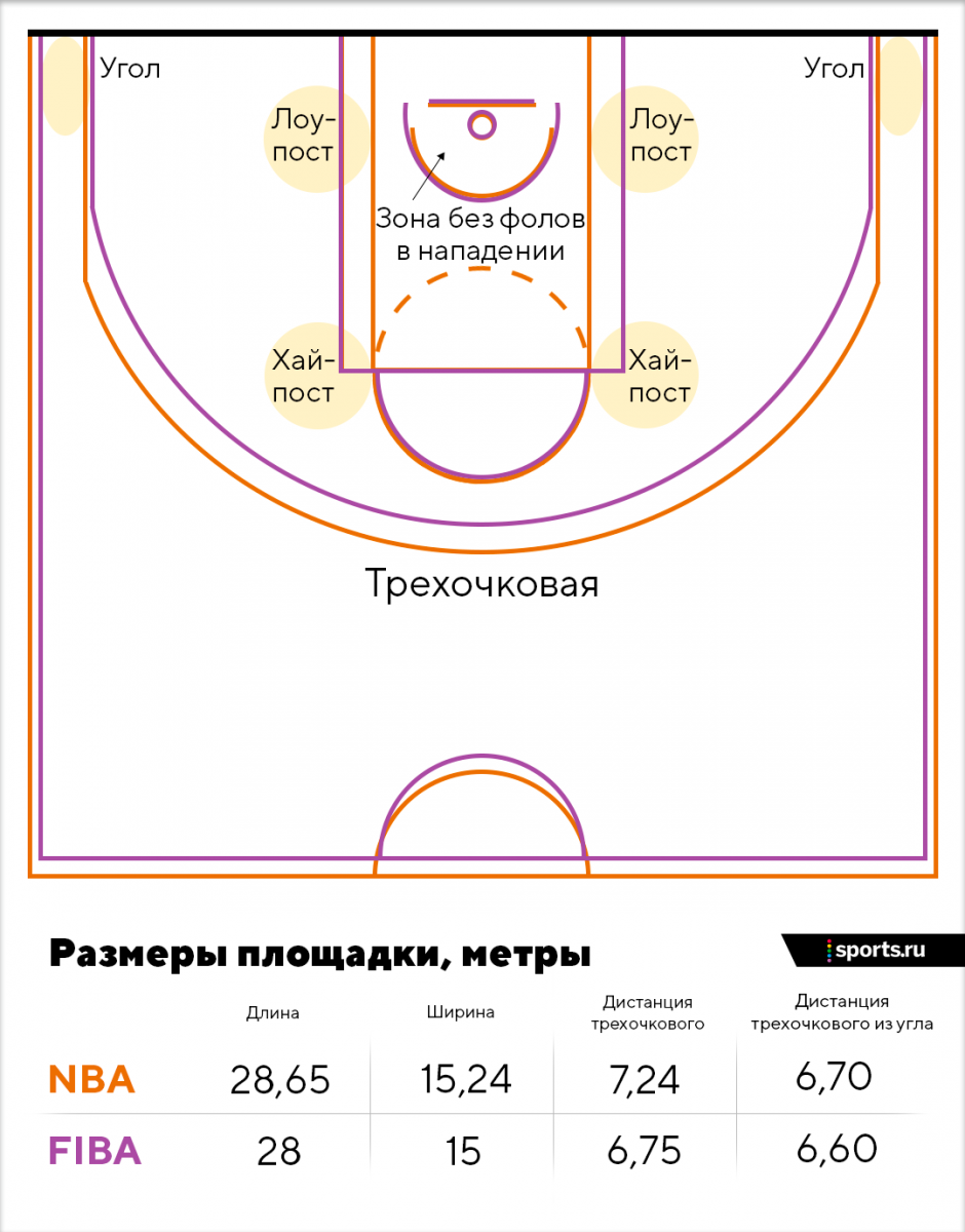 Размер трехочковой зоны в баскетболе