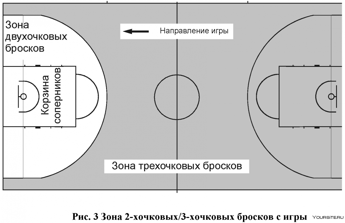 Баскетбольная площадка позиции игроков