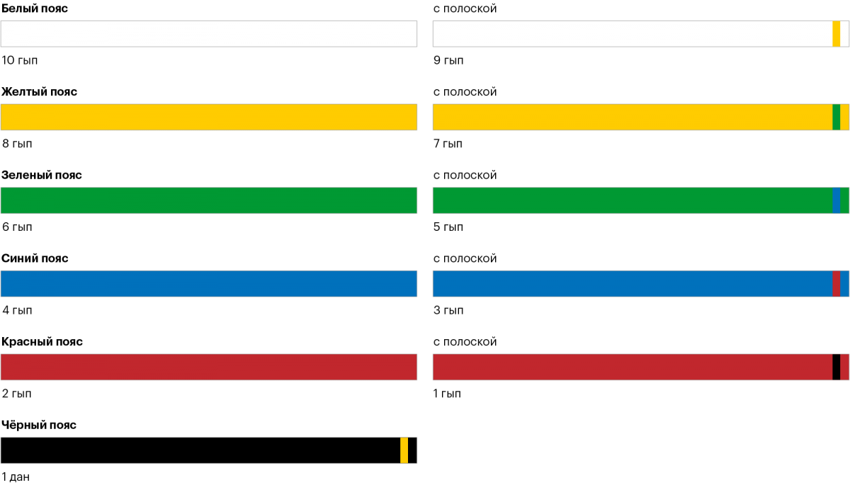 Тхэквондо ВТФ пояса по порядку цвета