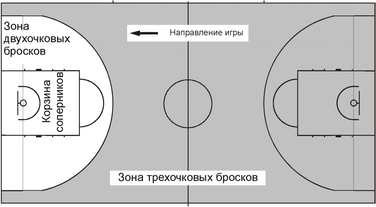 Зона штрафного броска в баскетболе схема