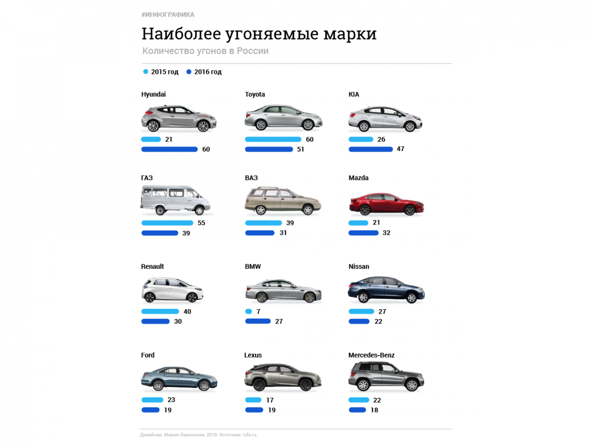Самые угоняемые автомобили в России в 2020
