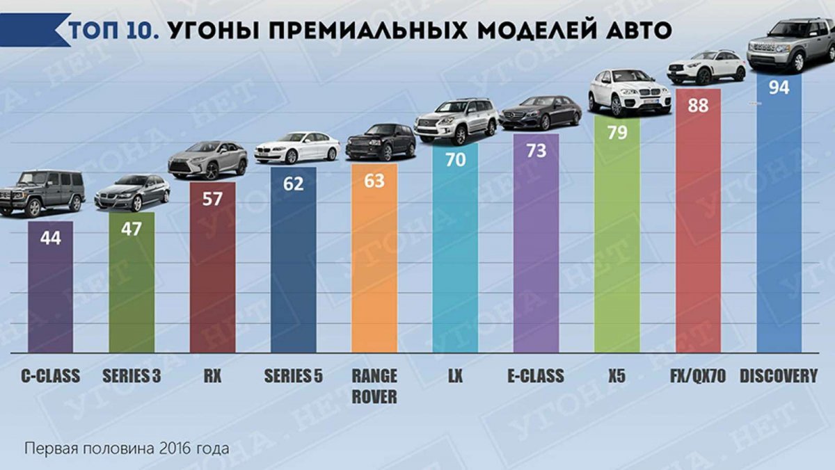 Самые угоняемые машины в России в 2019 году
