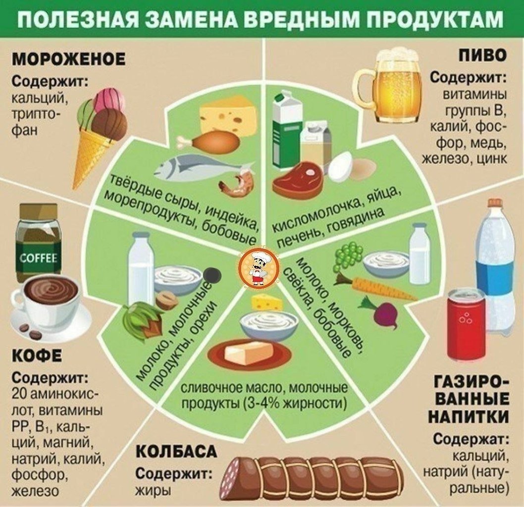 Таблица полезных продуктов питания. Замена вредных продуктов на полезные. Заменяем вредные продукты на полезные. Таблица правильного питания.