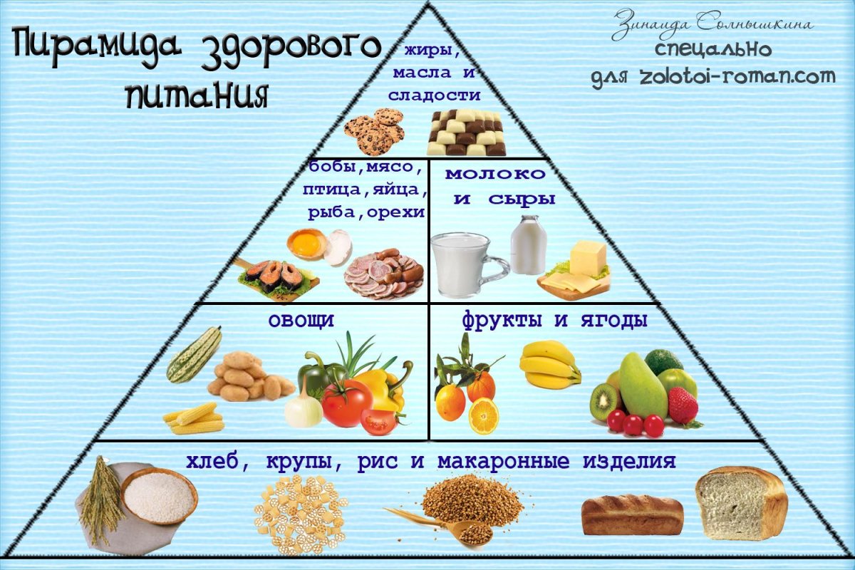 Пирамида питания на кето диете