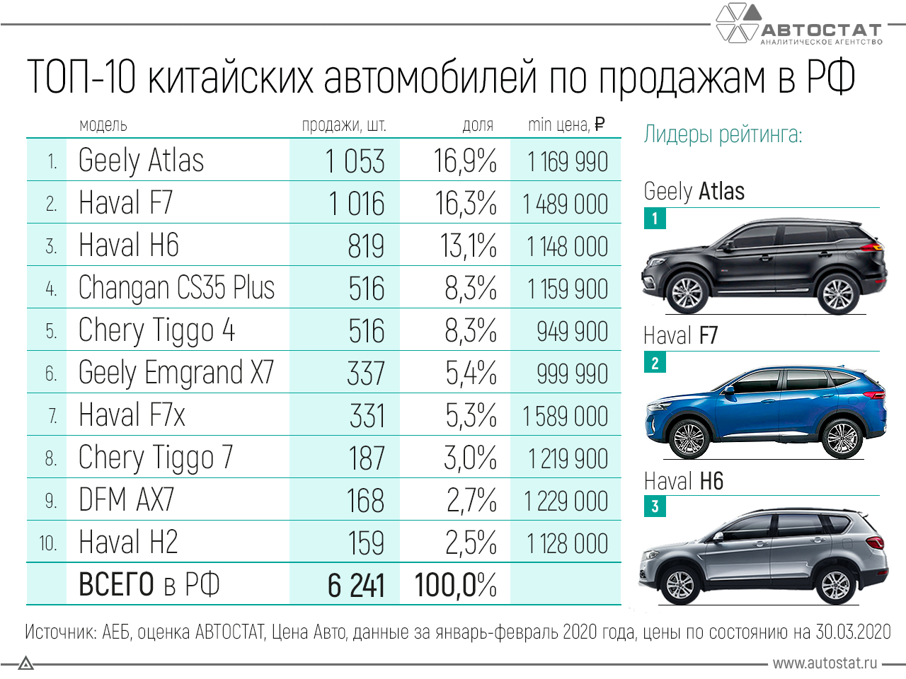 Сколько стоит марка машины. Самые продаваемые авто. Самые продаваемые автомобили в России 2020. Самая продаваемая марка авто. Самая продаваемая машина.