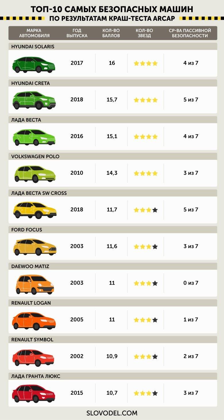 Какие машины безопасные. Таблица краш тестов авто в России. Краш тесты автомобилей 2010 таблица. Краш тест российских автомобилей таблица. Рейтинг безопасных автомобилей.