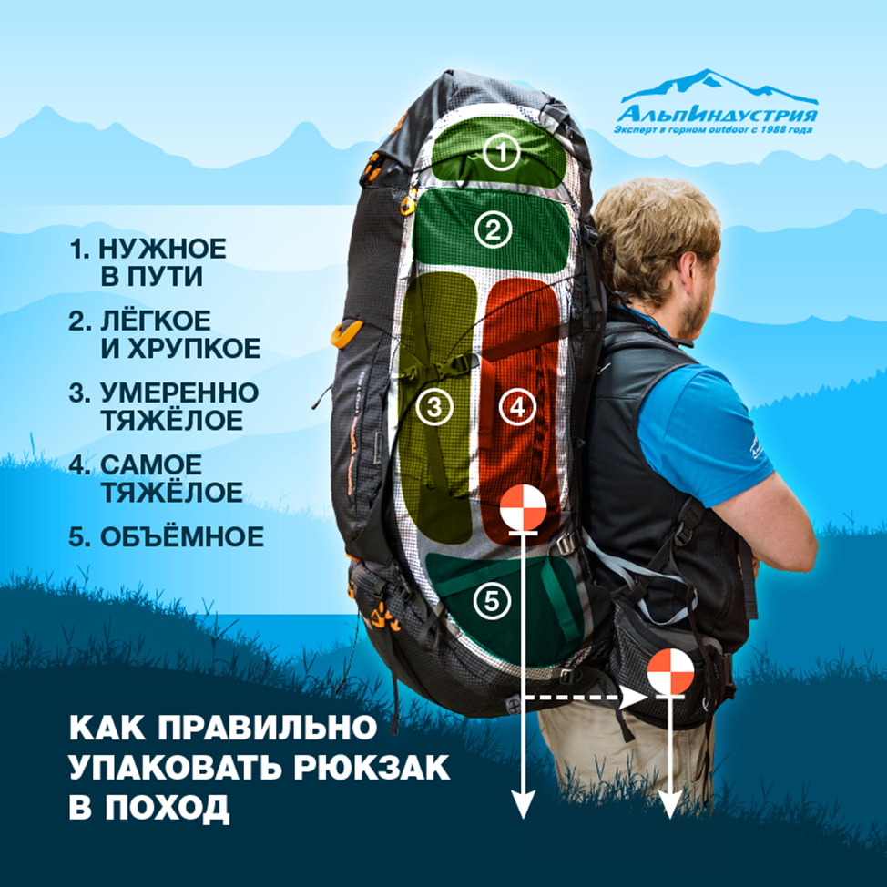 Укладка рюкзака