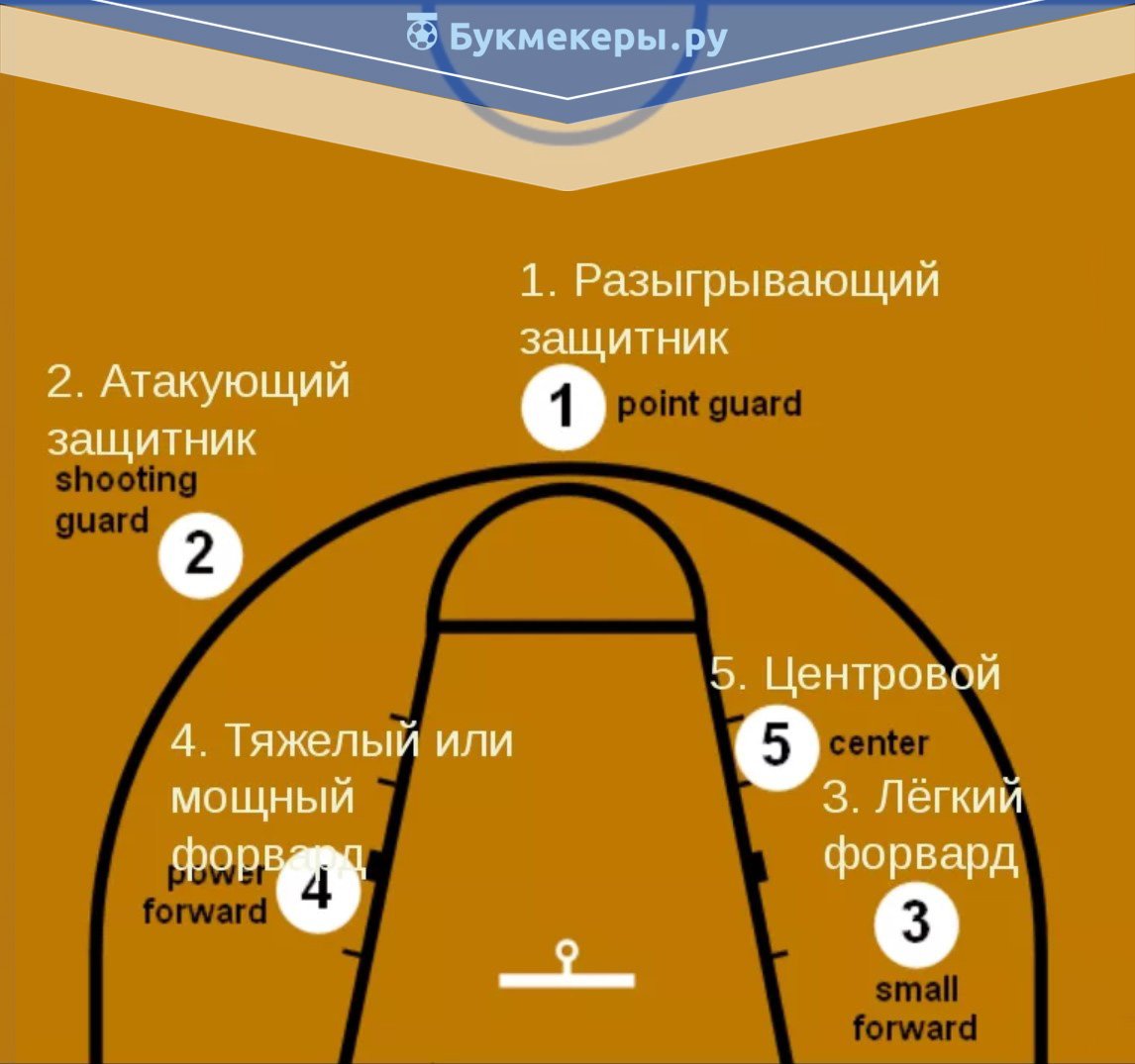 Расположение игроков в баскетболе