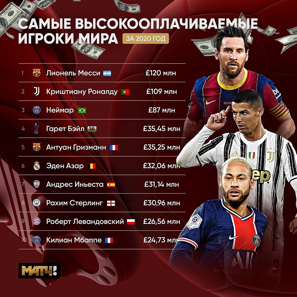 Самый высокооплачиваемый футболист