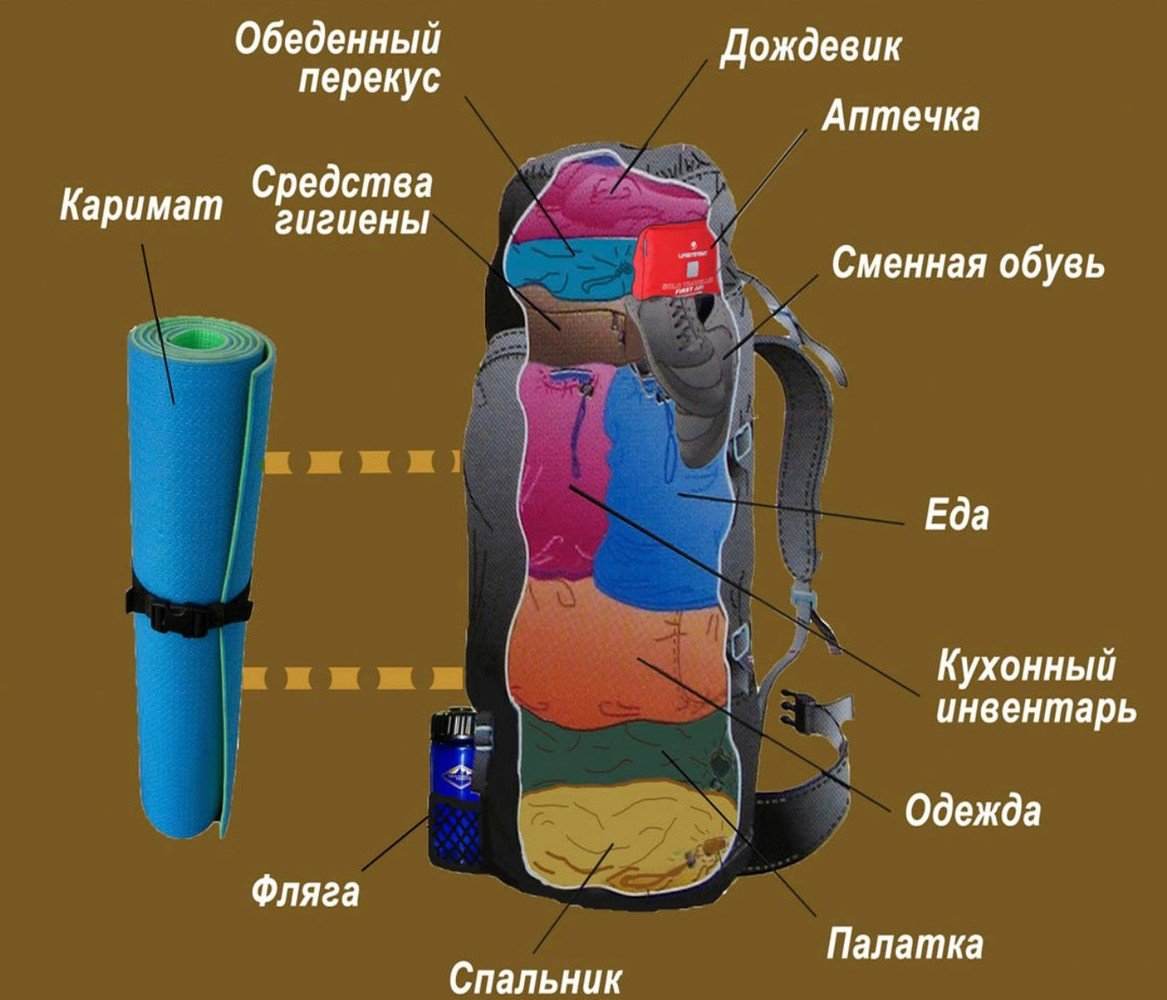 Укладка туристического рюкзака