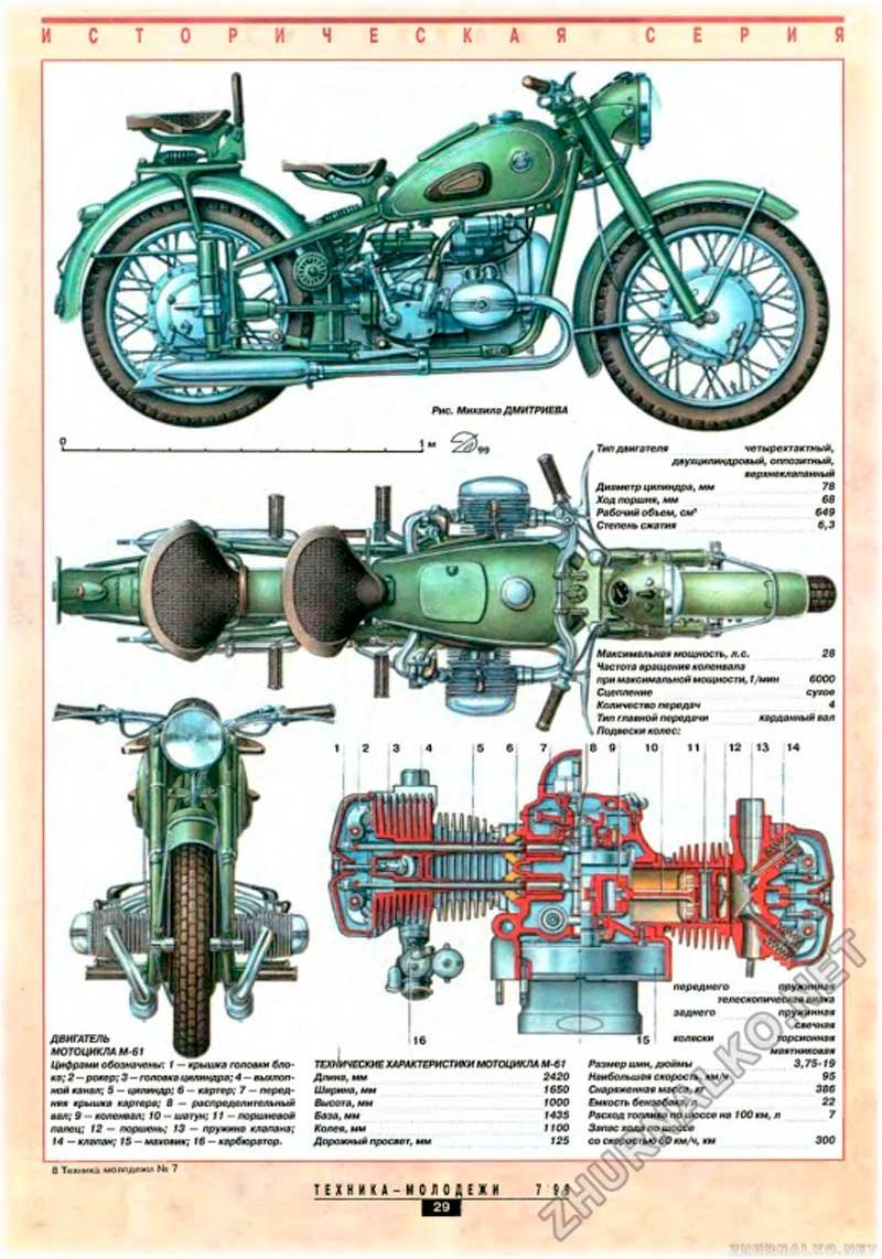 Габариты м 72 мотоцикл