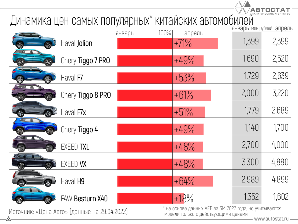 Популярные автомобили в России 2022