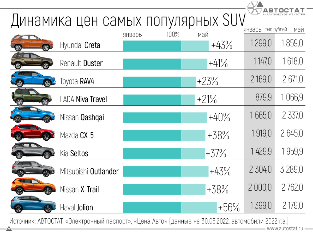 Самые продаваемые автомобили в России 2022