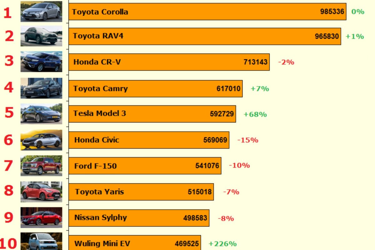 Самые продаваемые автомобили