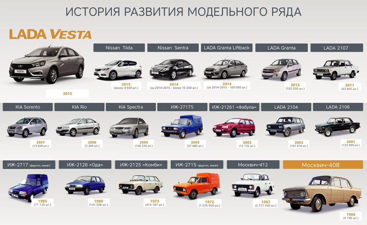 Автомобили Ижевского автозавода Модельный ряд