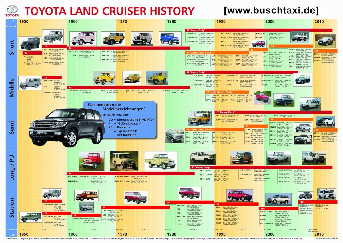 Toyota Land Cruiser History