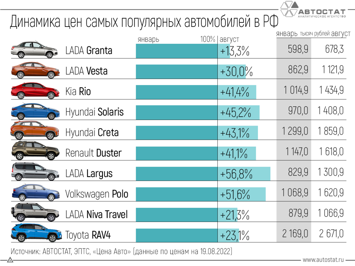 С 1 апреля вырастут цены на авто. Самые продаваемые автомобили. Популярные марки авто. Самые продаваемые марки автомобилей. Самая популярная Мана в России.