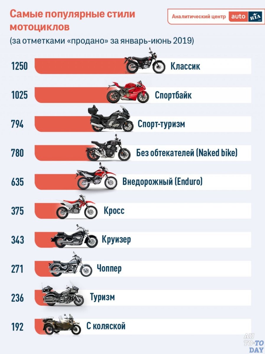 Статистика продаж мотоциклов