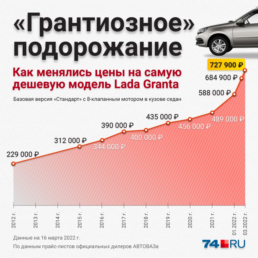 Рост цен на автомобили