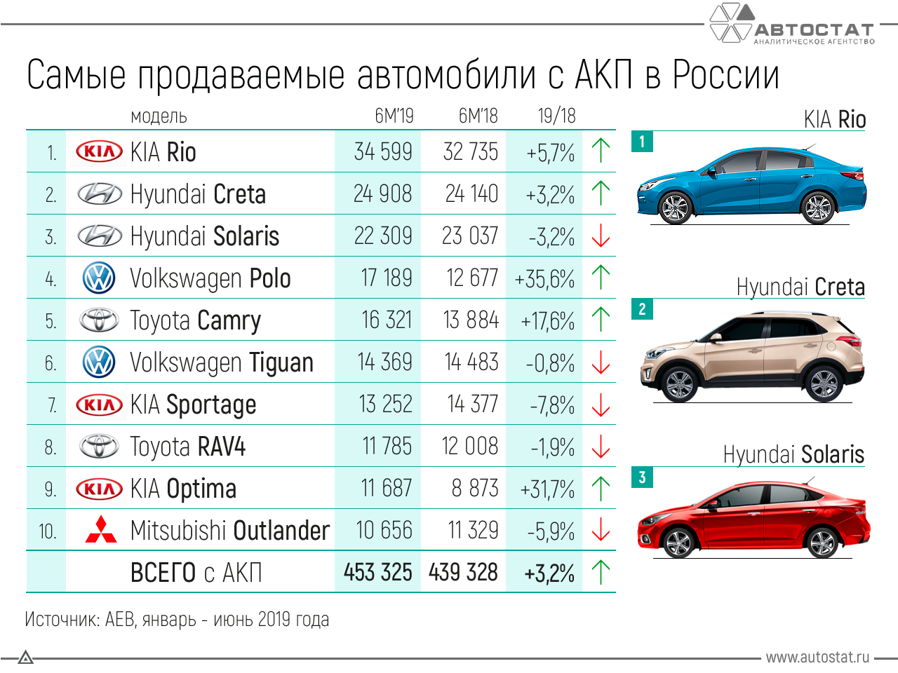 Список автомобилей на продажу. Самые продаваемые автомобили. Самые продаваемые машины в России. Самая распространенная машина в России. Самые популярные марки автомобилей.