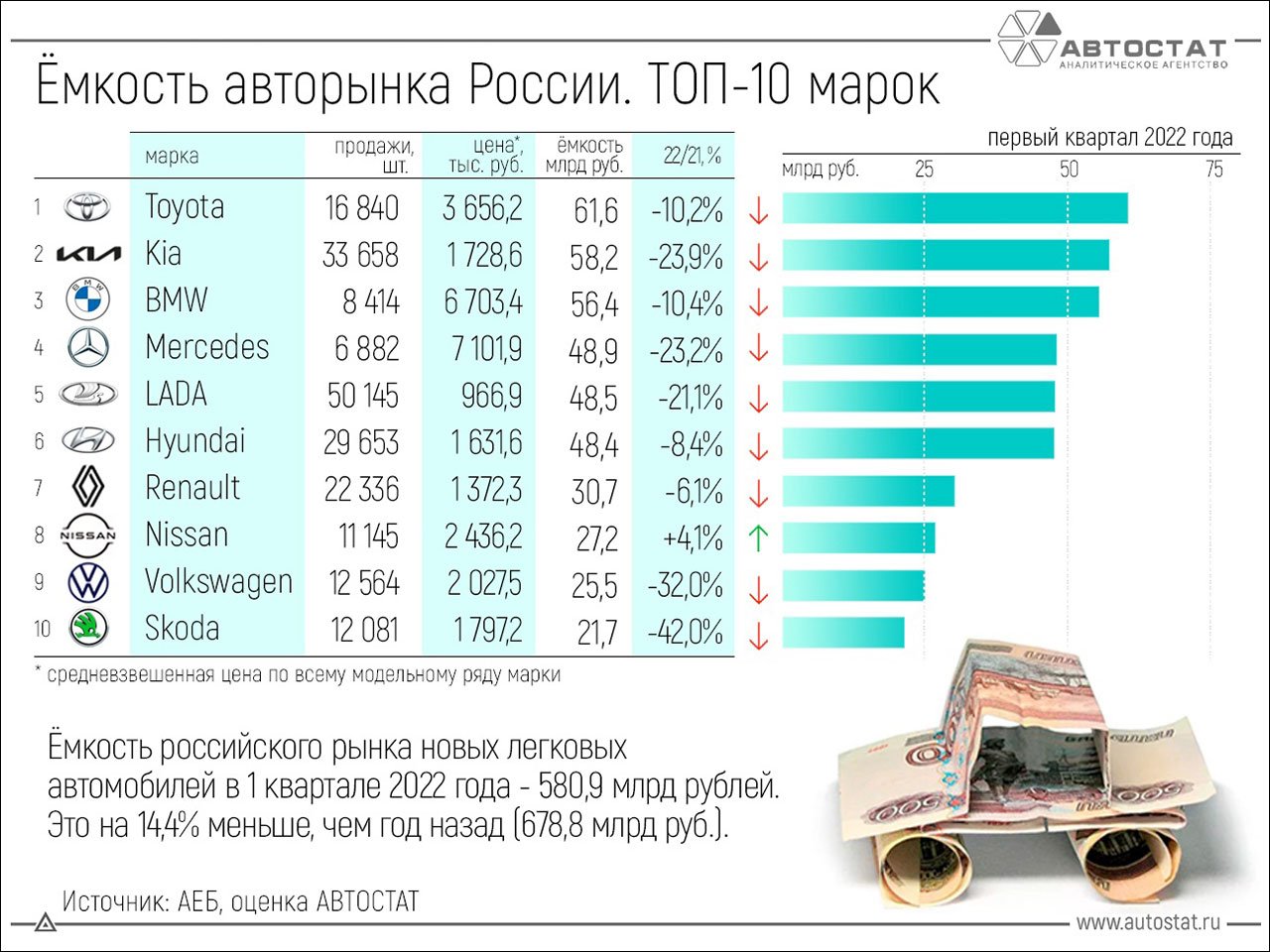 Емкость российского рынка автомобилей. Автостат продажи автомобилей. Емкость авторынка 2022 год. Продаваемые автомобили в России 2022.