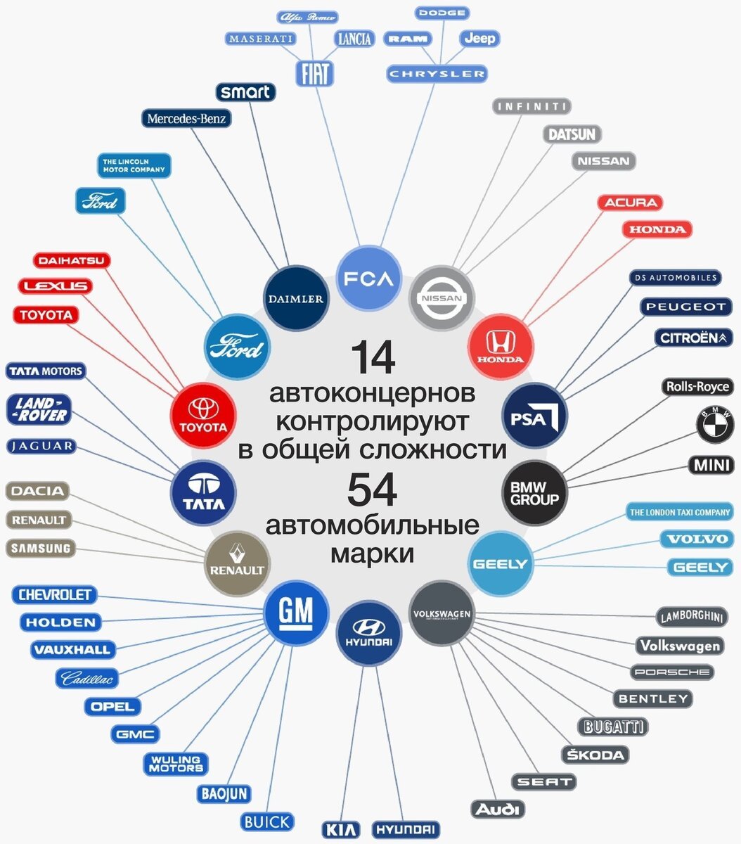 Автомобильные концерны мира