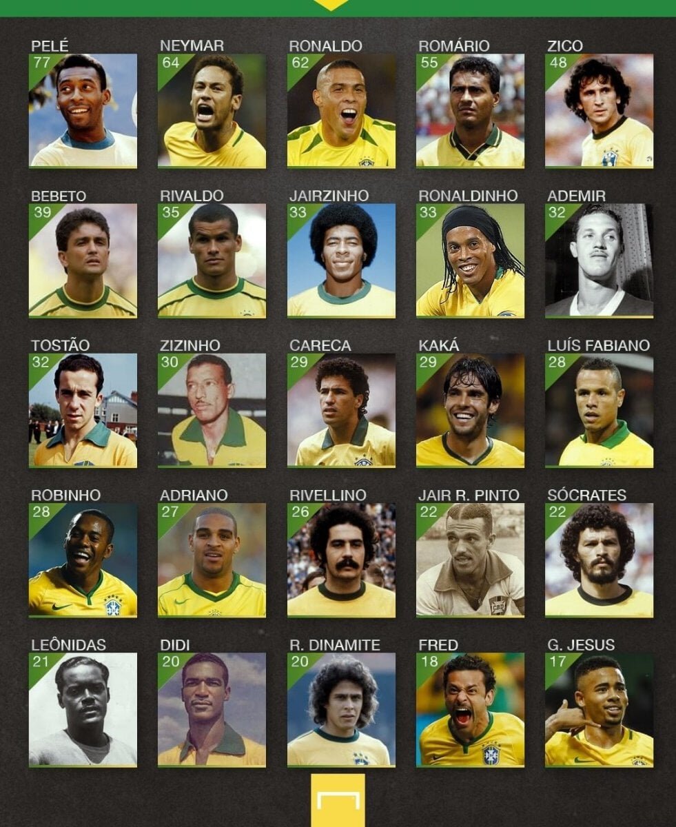 Бомбардиры сборной Бразилии по футболу