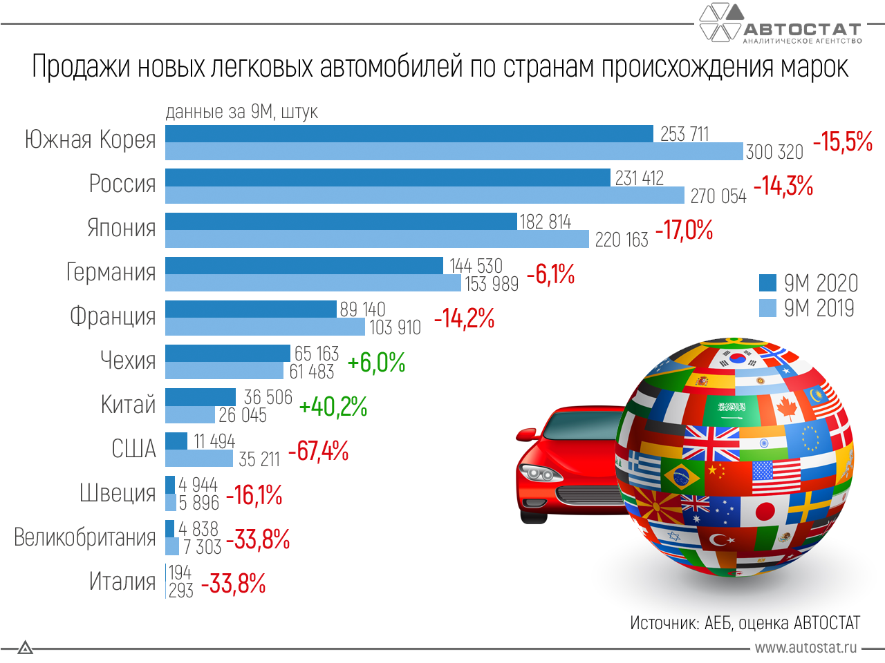 Мировой рынок автомобилей. Самые продаваемые автомобили. Статистика продаж китайских авто. Рынок легковых автомобилей в России. Рынок автомобилей в России 2020.