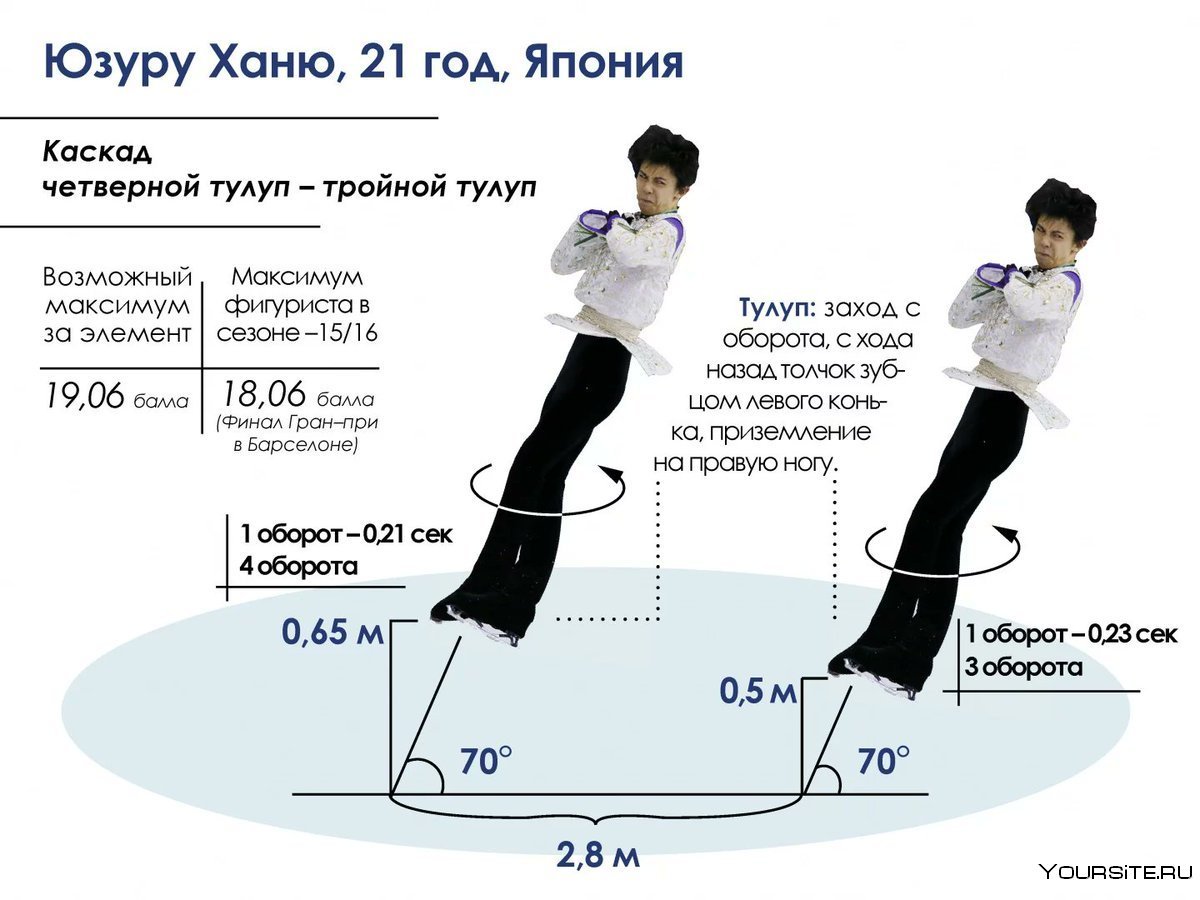 Каскады прыжков в фигурном катании