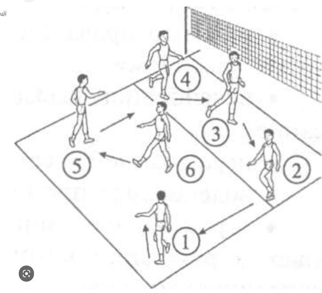 Схема перехода игроков в волейболе