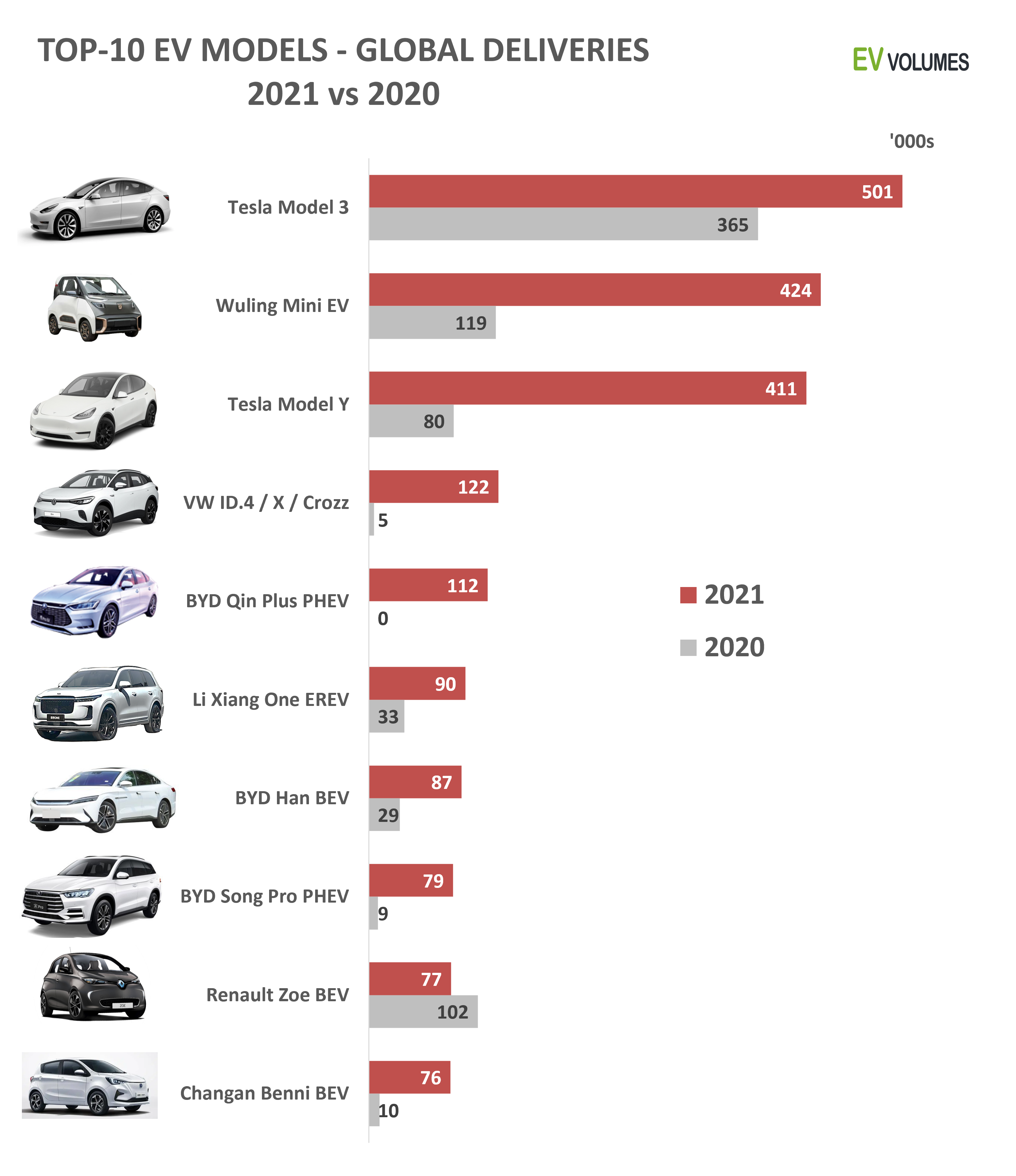 Самая продаваемая модель. Самый продаваемый автомобиль в мире 2021. Самые продаваемые электромобили в мире. Самая продаваемая модель авто. Самая продаваемая марка авто в мире.