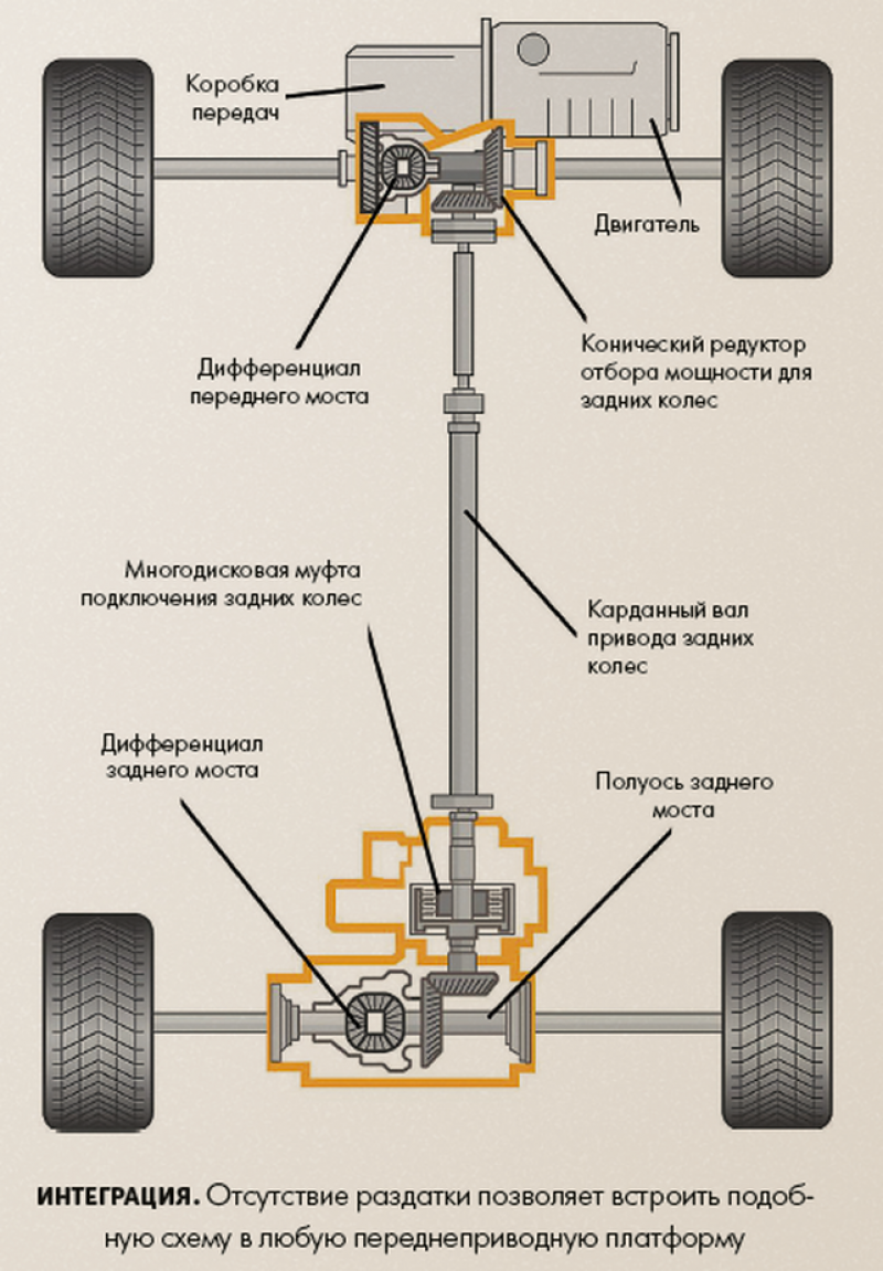 Система привода Рено Дастер 4 ВД