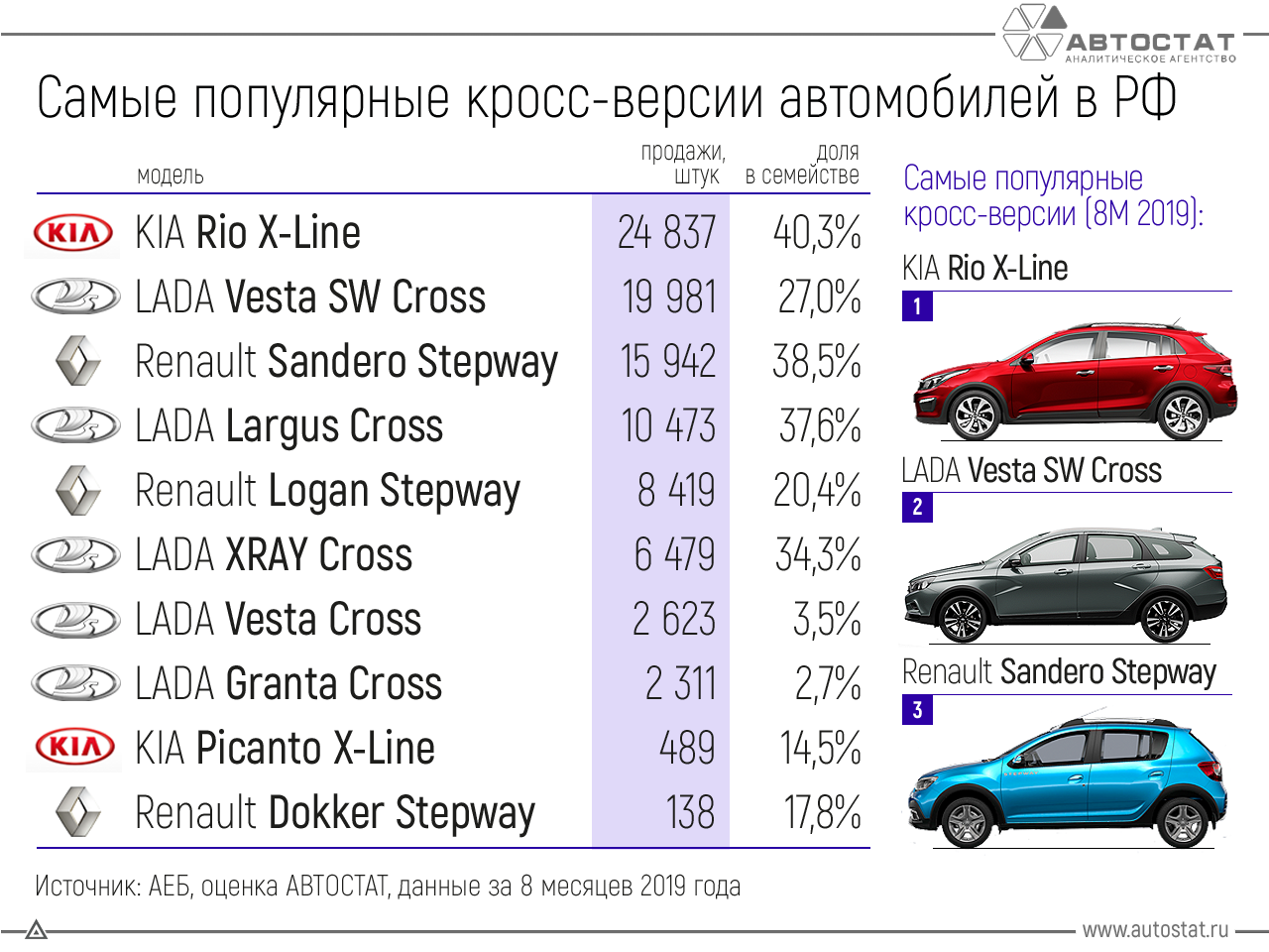 Самый надежный и качественный автомобиль. Статистика продаж автомобилей в России 2019. Самые популярые авто в Росси. Самая продаваемая иномарка. Авто в РФ самые популярные.
