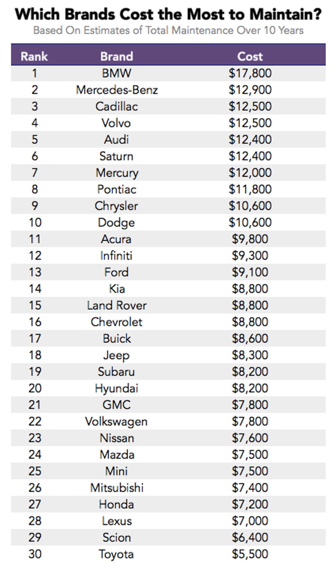 Перечень дорогостоящих автомобилей 2024. Самые дорогие в обслуживании марки автомобилей. Самые дорогие в обслуживании автомобили. Список самых дорогих машин. Самая дорогая марка машины в обслуживании.
