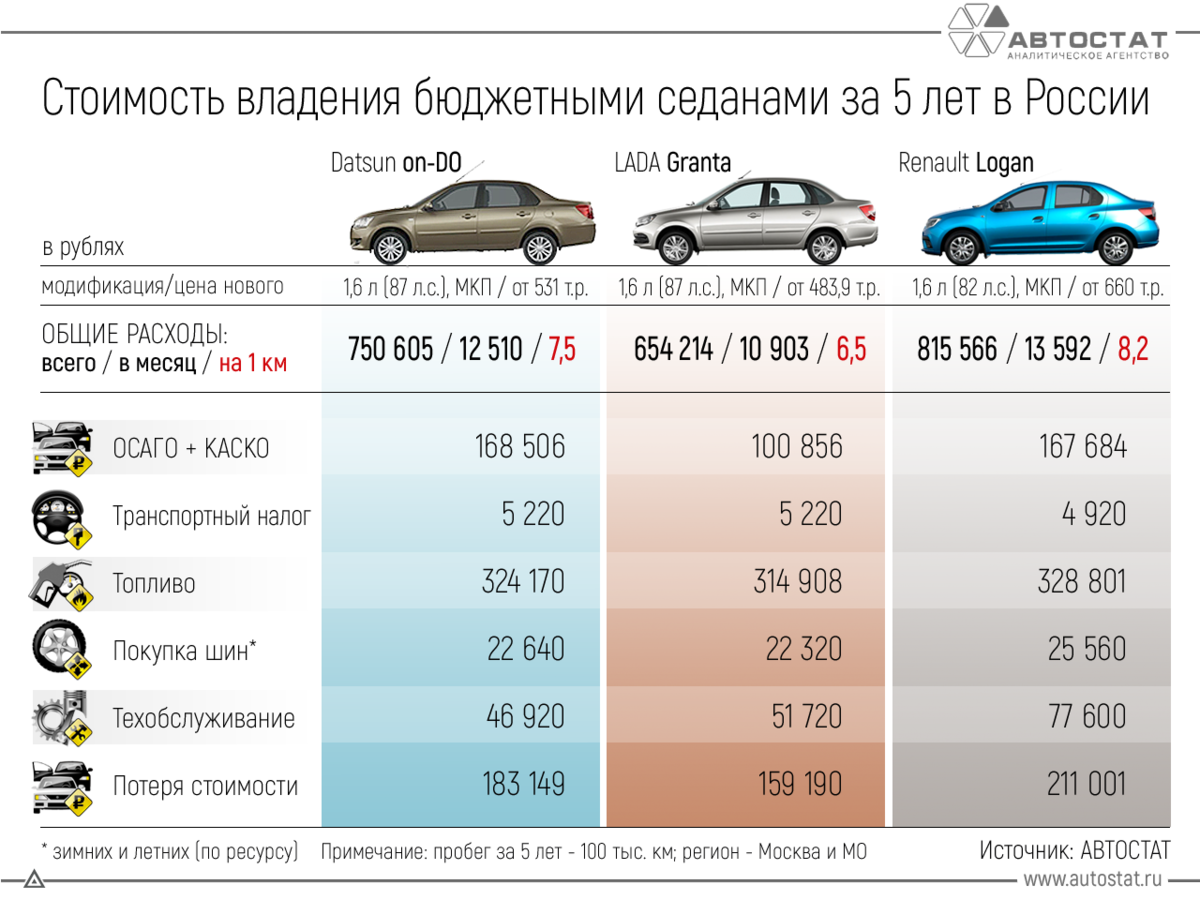 Затраты на автомобиль