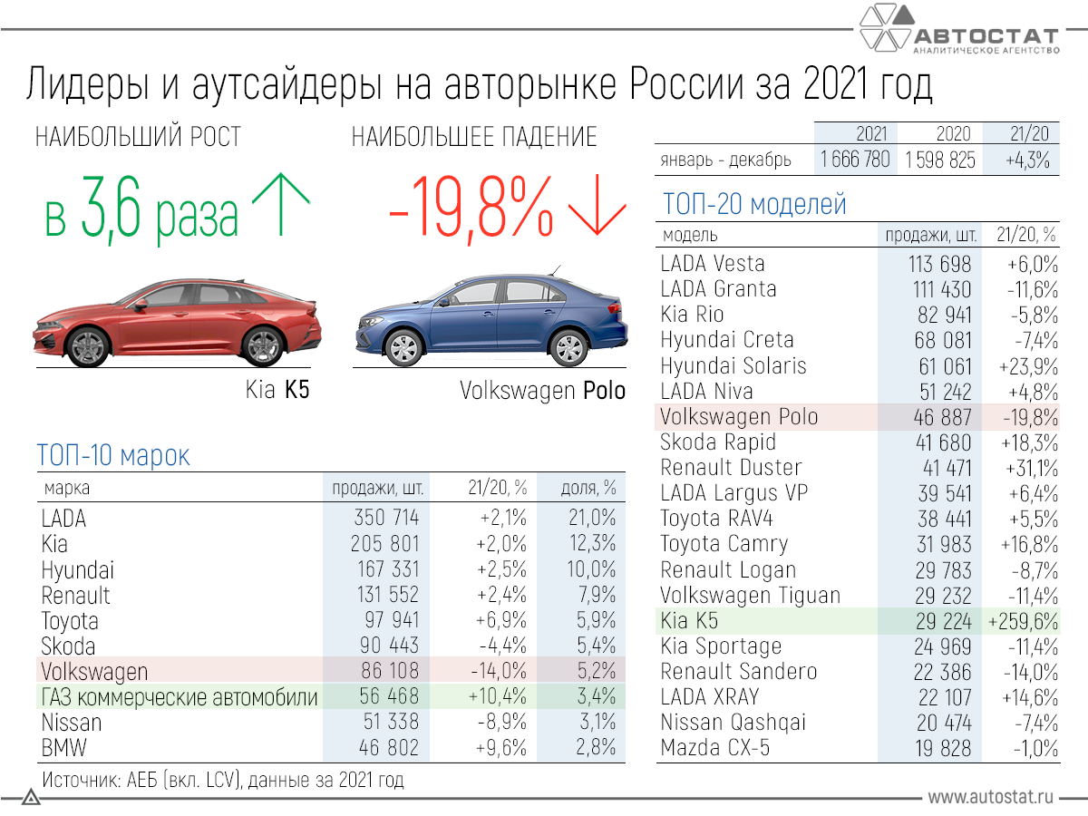 Самые продаваемые машины в России 2021
