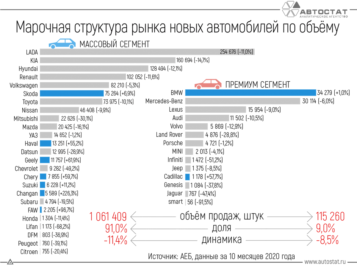 Производители автомобилей в мире. Емкость автомобильного рынка России 2020. Рынок автомобилей марки. Авто статистика. Самые продаваемые марки автомобилей.