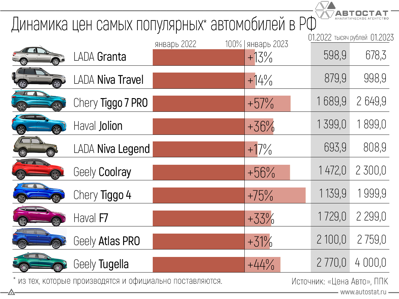 Рейтинг бюджетных автомобилей. Самые популярные марки автомобилей. Самые продаваемые автомобильные марки. Самые продаваемые автомобили в России в 2023. Самая продаваемая машина.