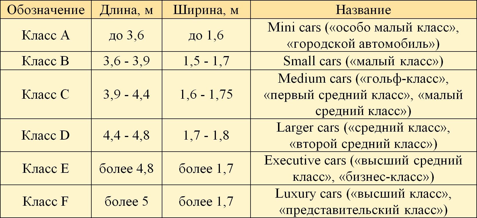 Классификация авто по классам. Классификатор автомобилей по классам. Таблица классификация автомобилей по классам таблица. Европейская классификация автомобилей.