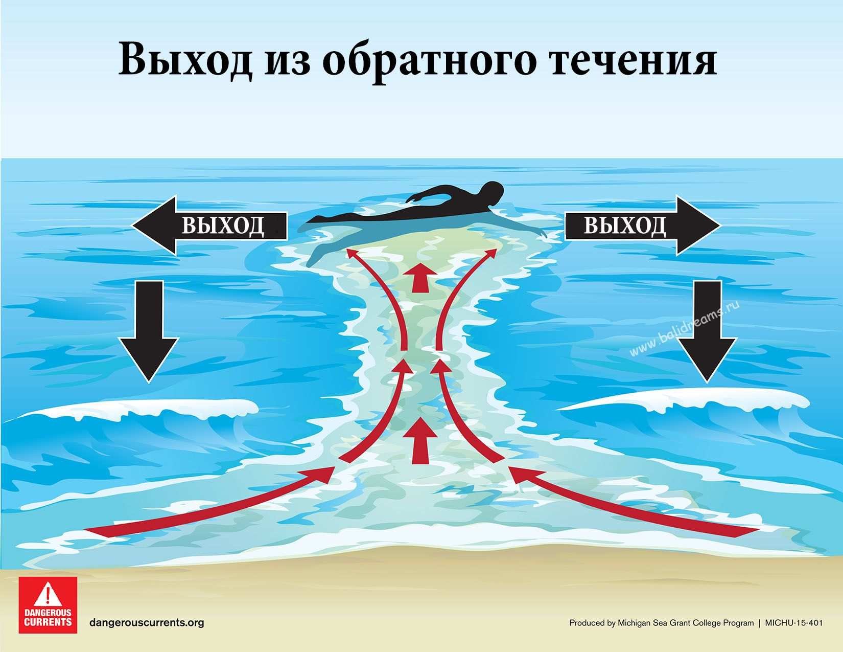 В условиях сильного течения. Отбойное течение схема. Тягун рип обратное течение отбойное течение. Волны тягуны. Обратное течение в море.
